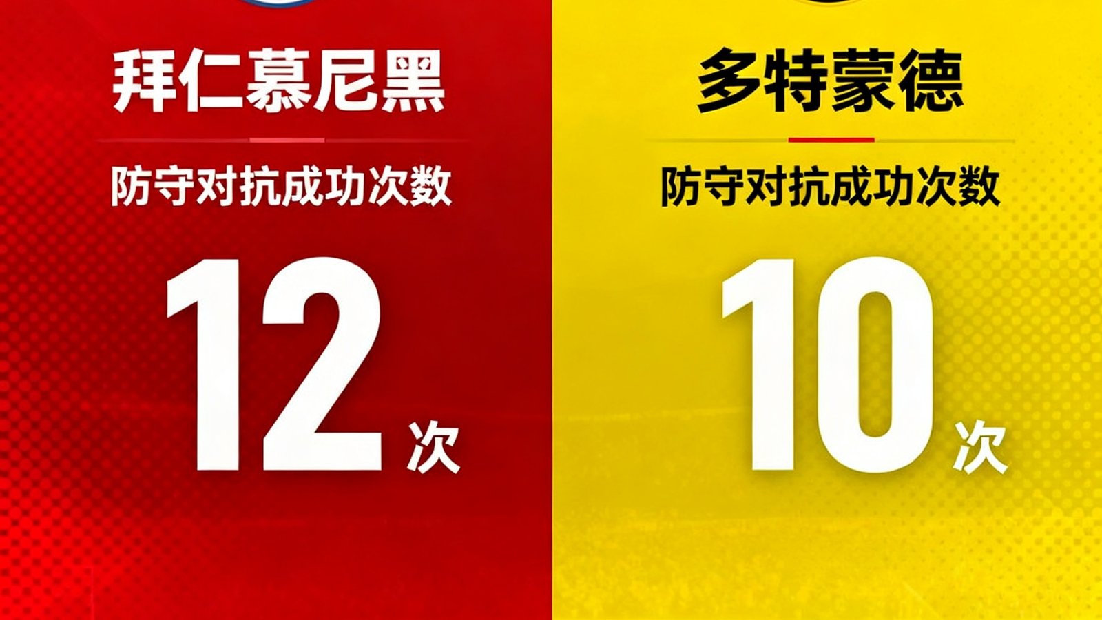 德甲拜仁慕尼黑对阵多特蒙德防守对抗成功次数与即时比分